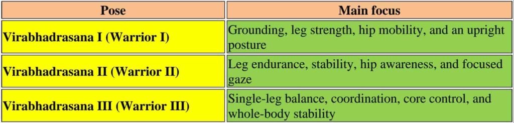 Comparison of Virabhadrasana I, II and III