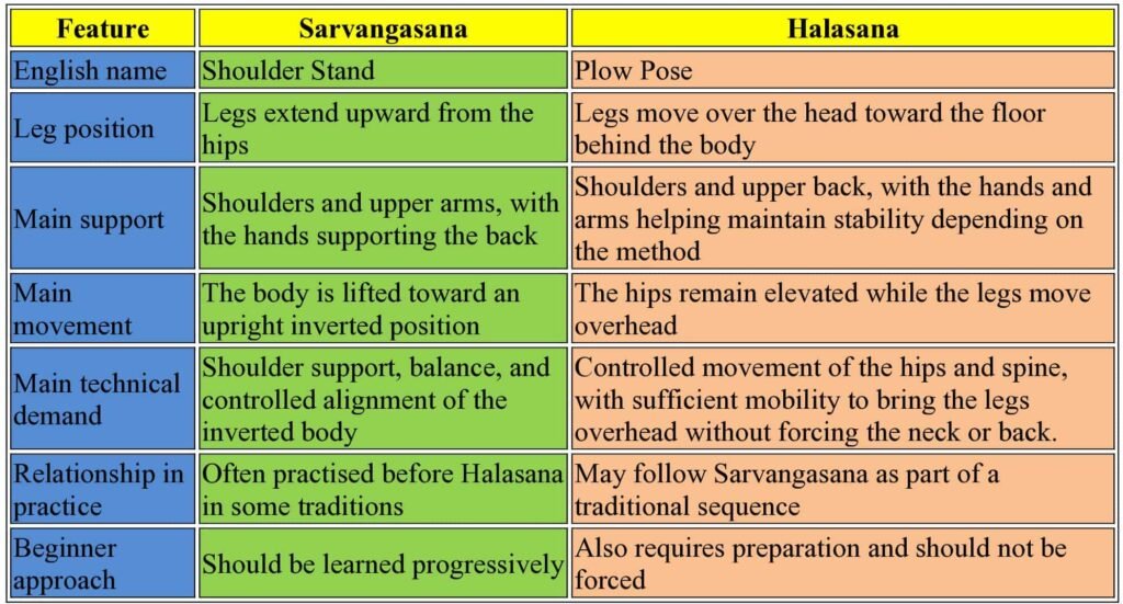 Sarvangasana vs Halasana comparison table