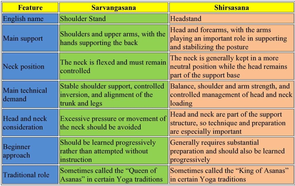 Sarvangasana vs Shirsasana comparison table
