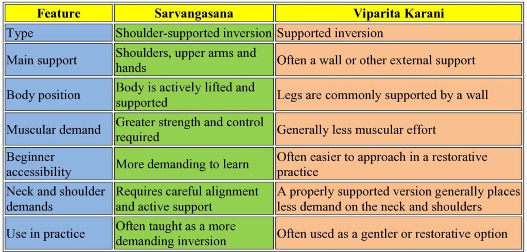 Sarvangasana vs Viparita Karani comparison table
