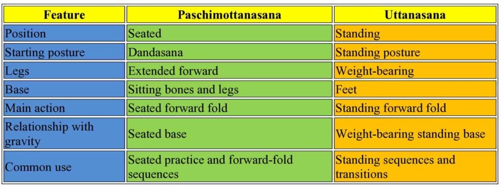 Paschimottanasana vs Uttanasana comparision table