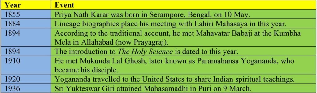 Key dates and milestones in the life of Sri Yukteswar Giri from 1855 to 1936.