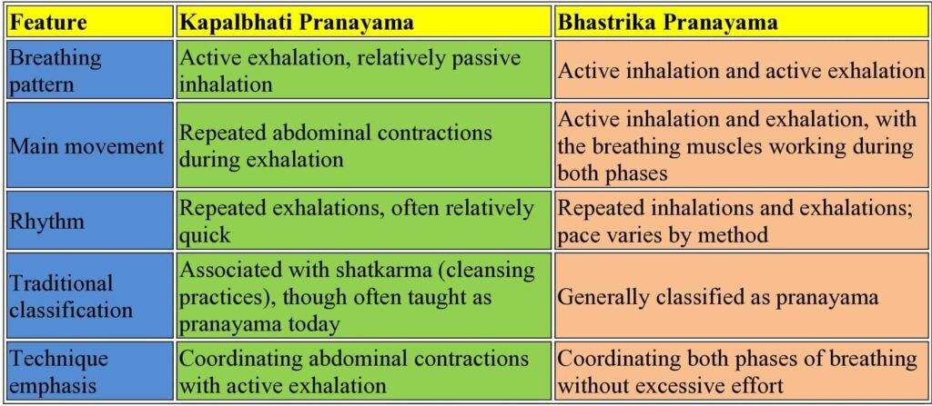 Chart comparing Kapalbhati and Bhastrika Pranayama breathing patterns.